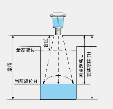 雷達(dá)物位計(jì)