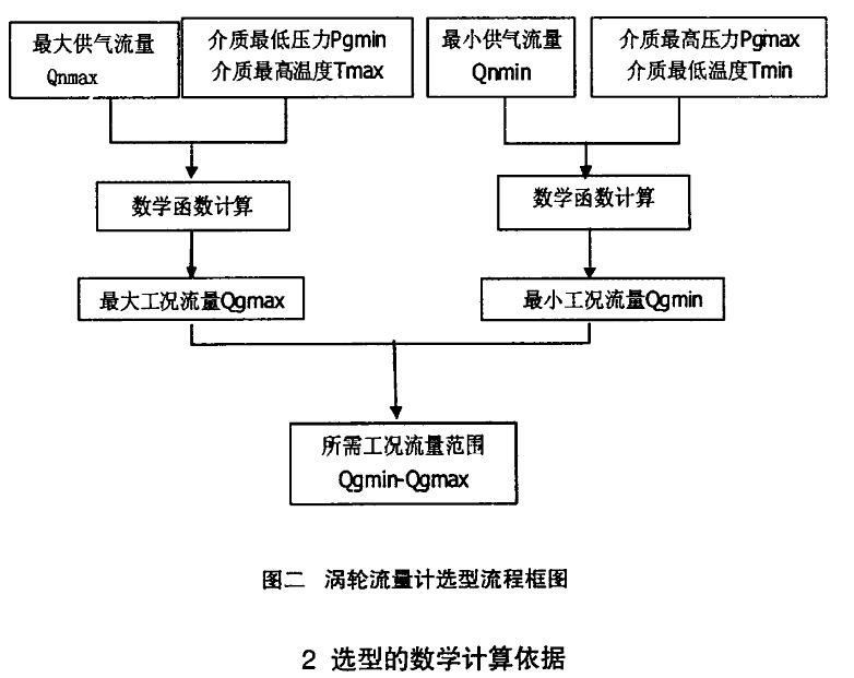 渦輪流量計(jì)
