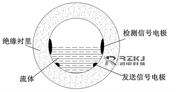 阻抗式或信號(hào)衰減非滿管電磁流量計(jì)的結(jié)構(gòu)圖