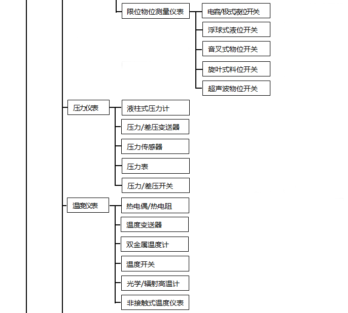 自動(dòng)化儀表種類(lèi)1 自動(dòng)化儀表種類(lèi)1