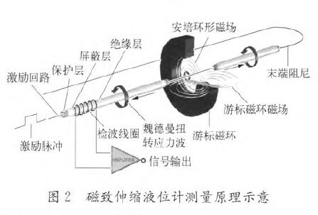 磁翻板液位計(jì)的應(yīng)用圖示