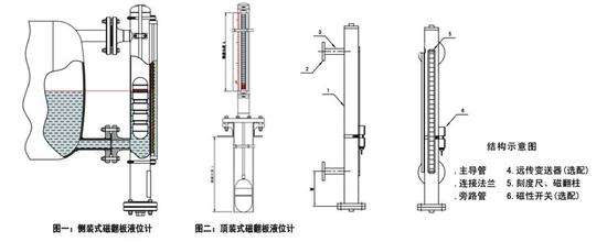 磁翻板液位計(jì)